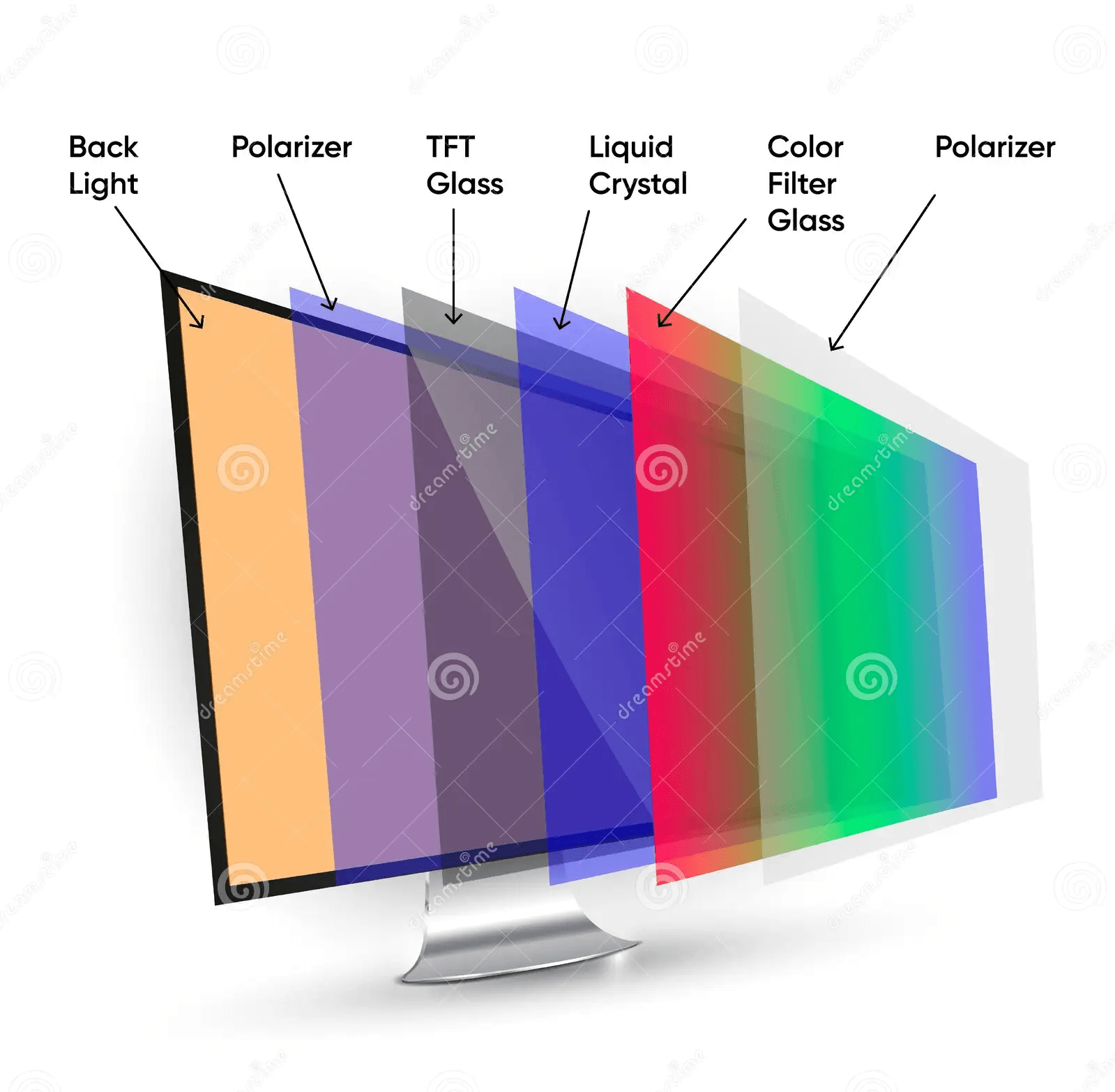The Evolving Landscape of Display Technologies: LCDs, OLEDs, and QLEDs