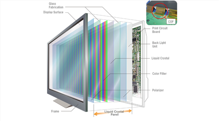 The Evolving Landscape of Display Technologies: LCDs, OLEDs, and QLEDs